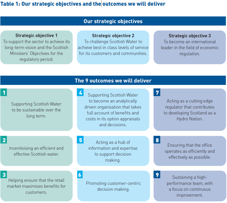 WICS strategic objectives and the outcomes we will deliver