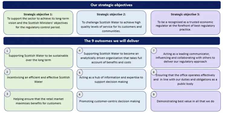 2021-27 Corporate Plan Objectives revised